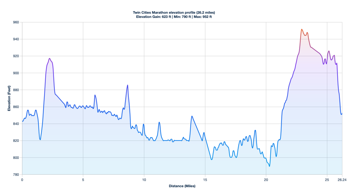Twin Cities Marathon elevation profile (26.2 miles)