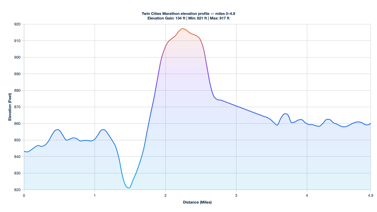 Twin Cities Marathon elevation profile — miles 0–4.9