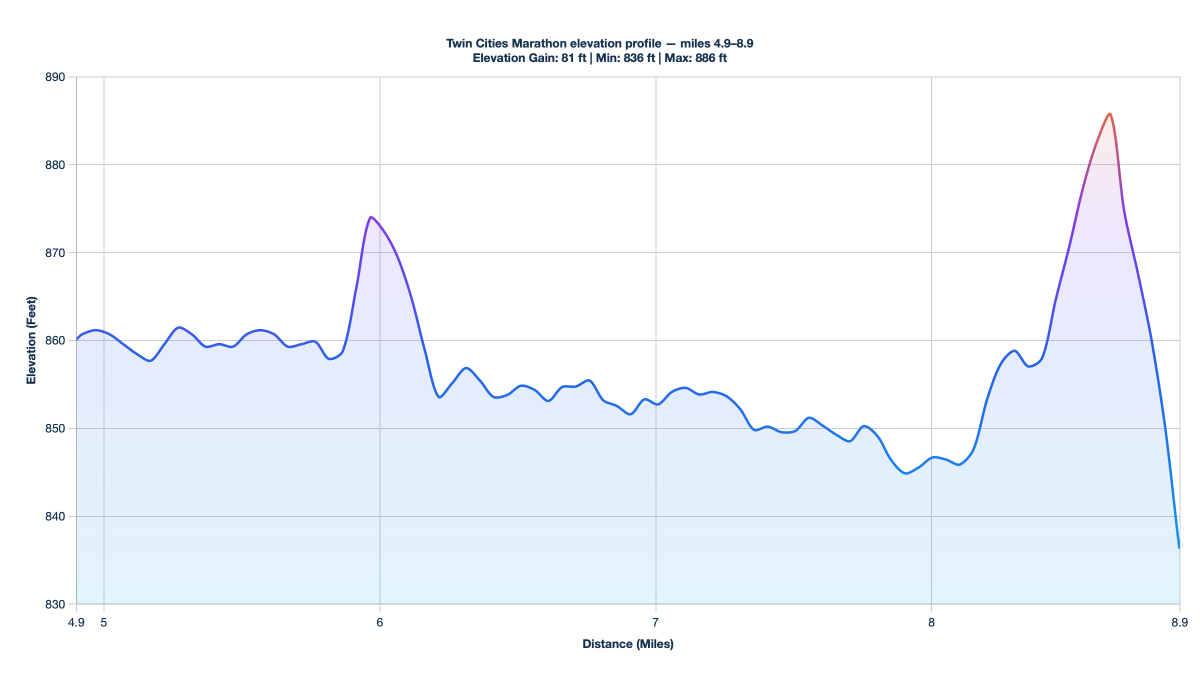 Twin Cities Marathon elevation profile — miles 4.9–8.9
