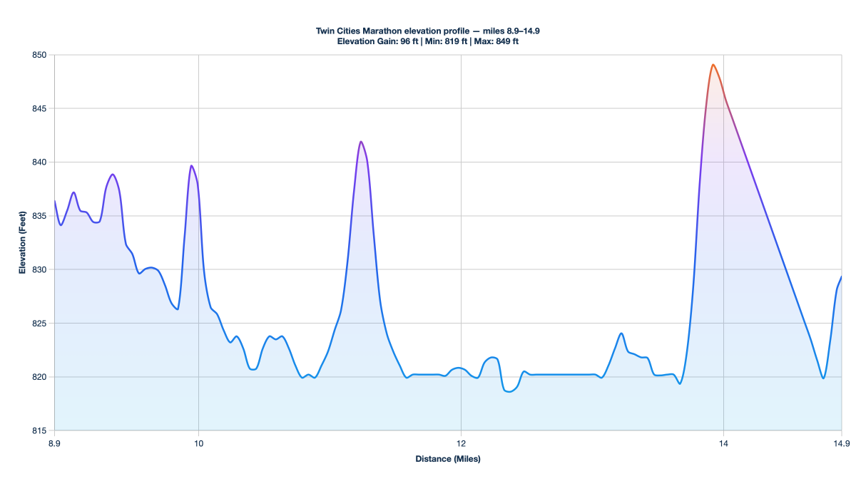 Twin Cities Marathon elevation profile — miles 8.9–14.9