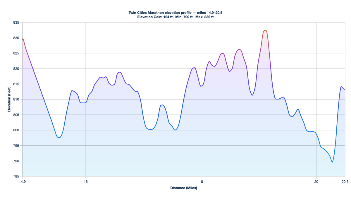 Twin Cities Marathon elevation profile — miles 14.9–20.5