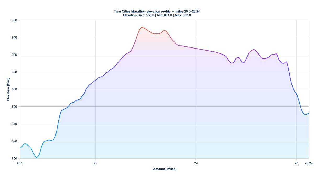 Twin Cities Marathon elevation profile — miles 20.5–26.24