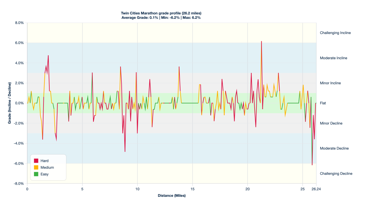Twin Cities Marathon grade profile (26.2 miles)