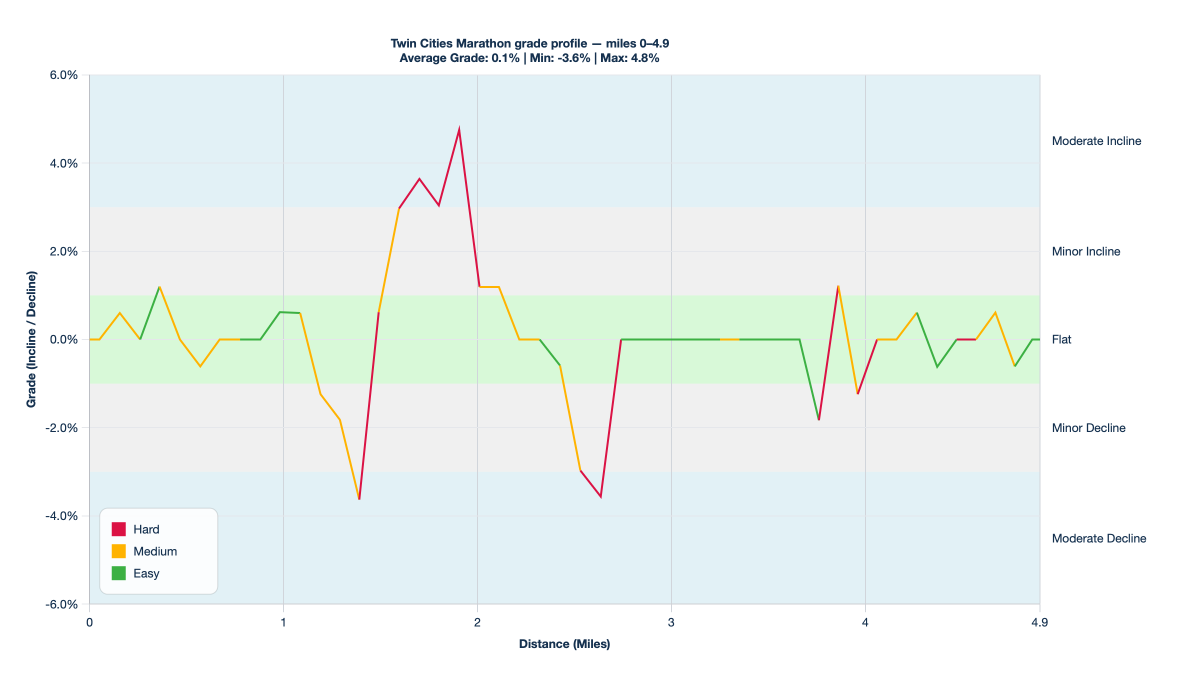 Twin Cities Marathon grade profile — miles 0–4.9