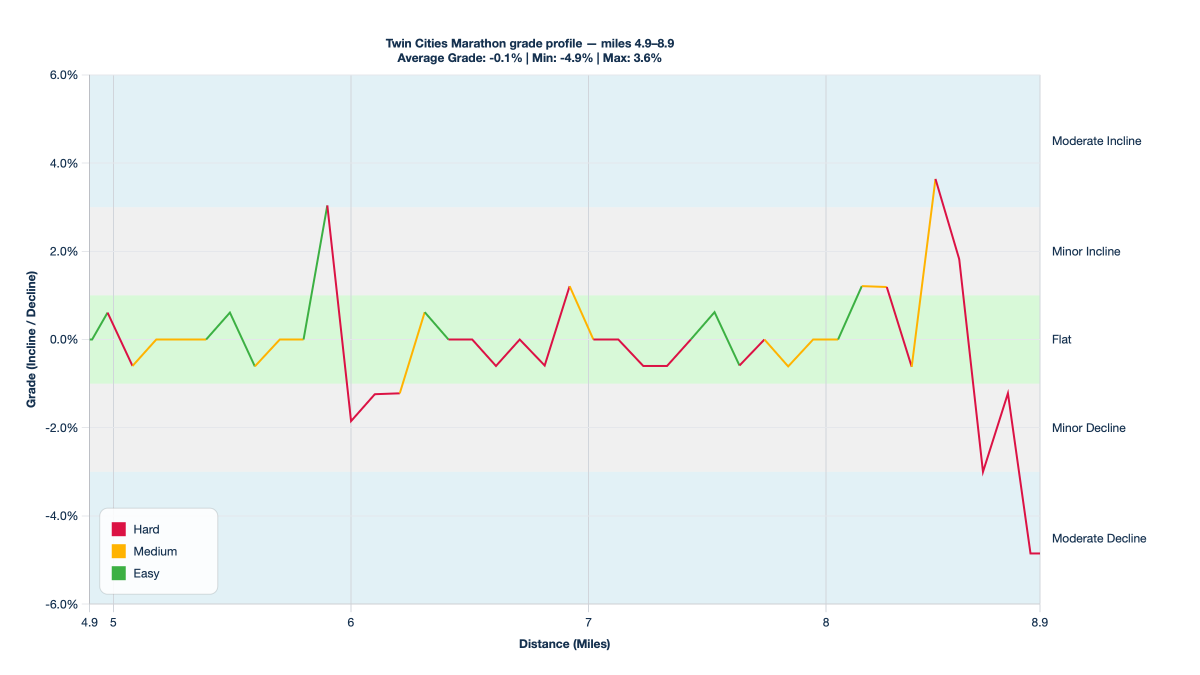 Twin Cities Marathon grade profile — miles 4.9–8.9