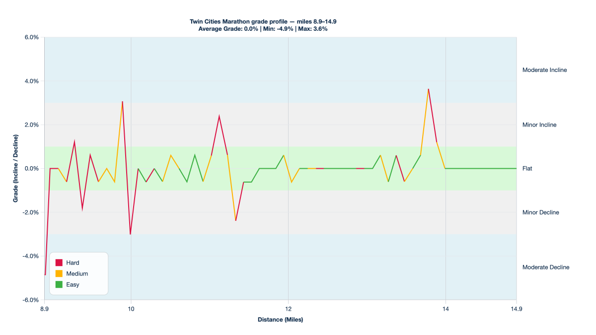 Twin Cities Marathon grade profile — miles 8.9–14.9