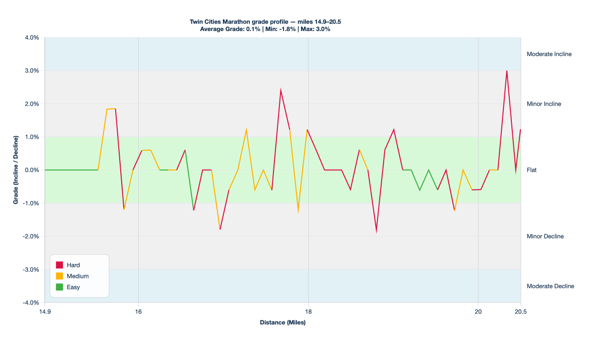 Twin Cities Marathon grade profile — miles 14.9–20.5