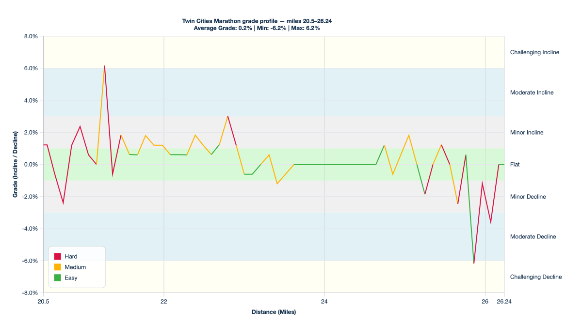 Twin Cities Marathon grade profile — miles 20.5–26.24