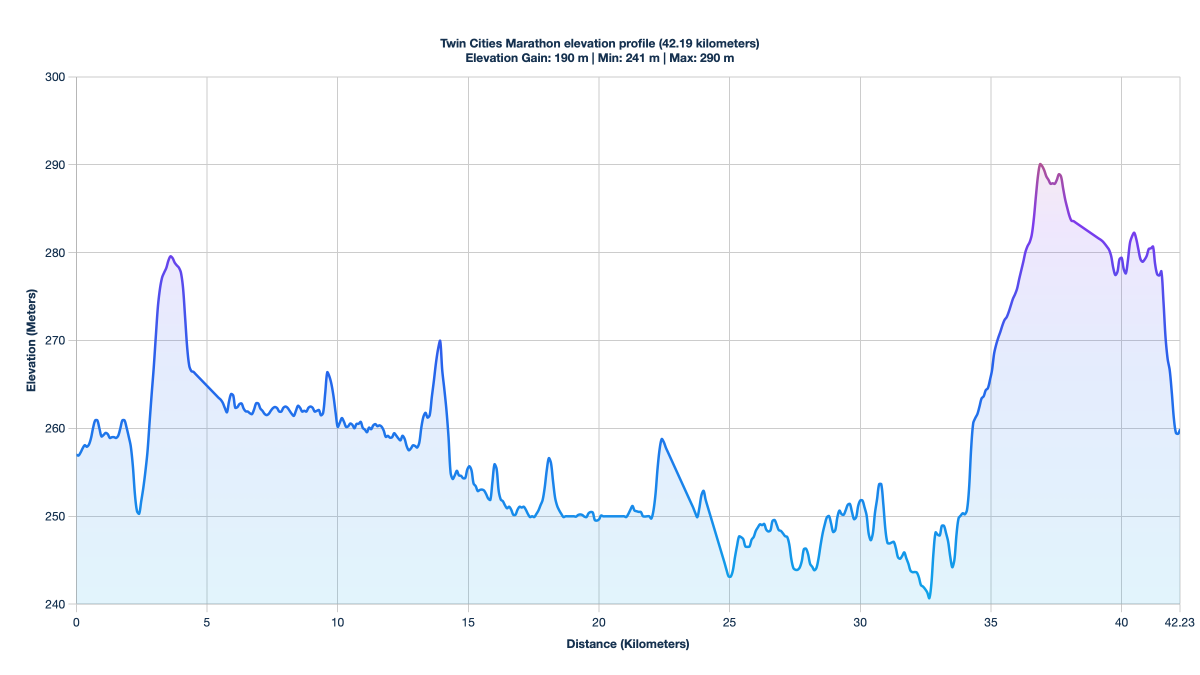 Twin Cities Marathon elevation profile (42.19 kilometers)