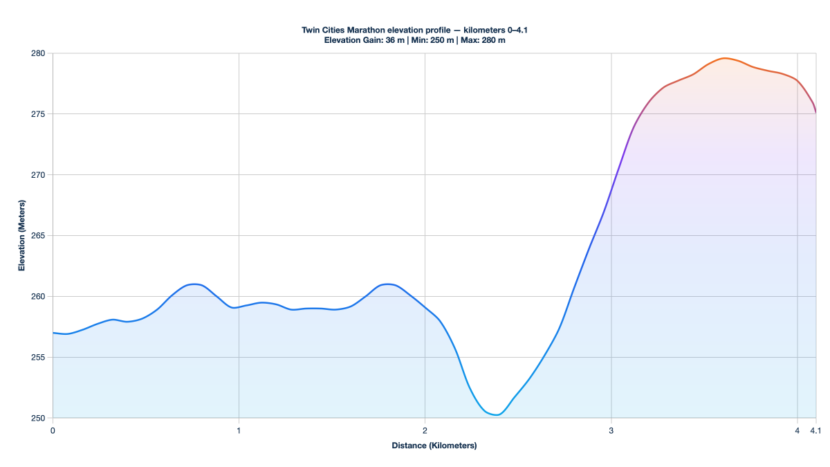 Twin Cities Marathon elevation profile — kilometers 0–4.1