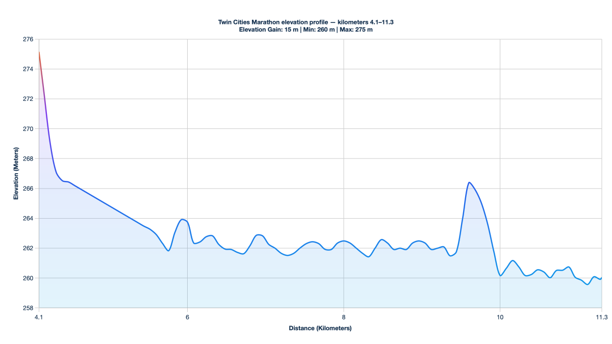 Twin Cities Marathon elevation profile — kilometers 4.1–11.3