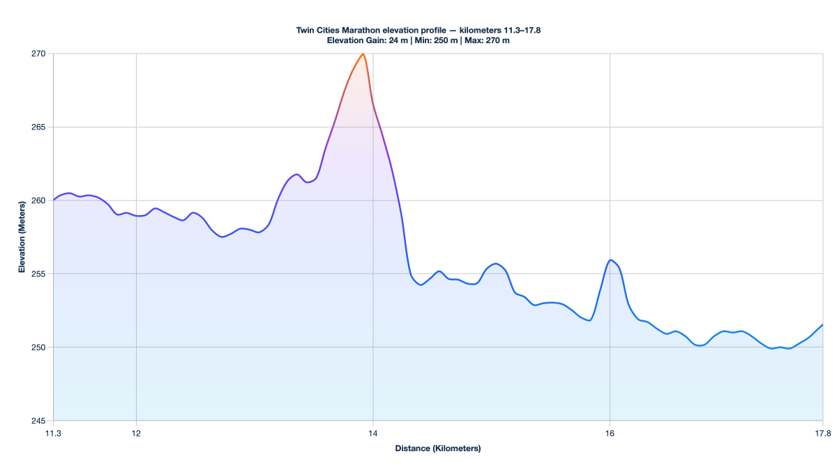 Twin Cities Marathon elevation profile — kilometers 11.3–17.8