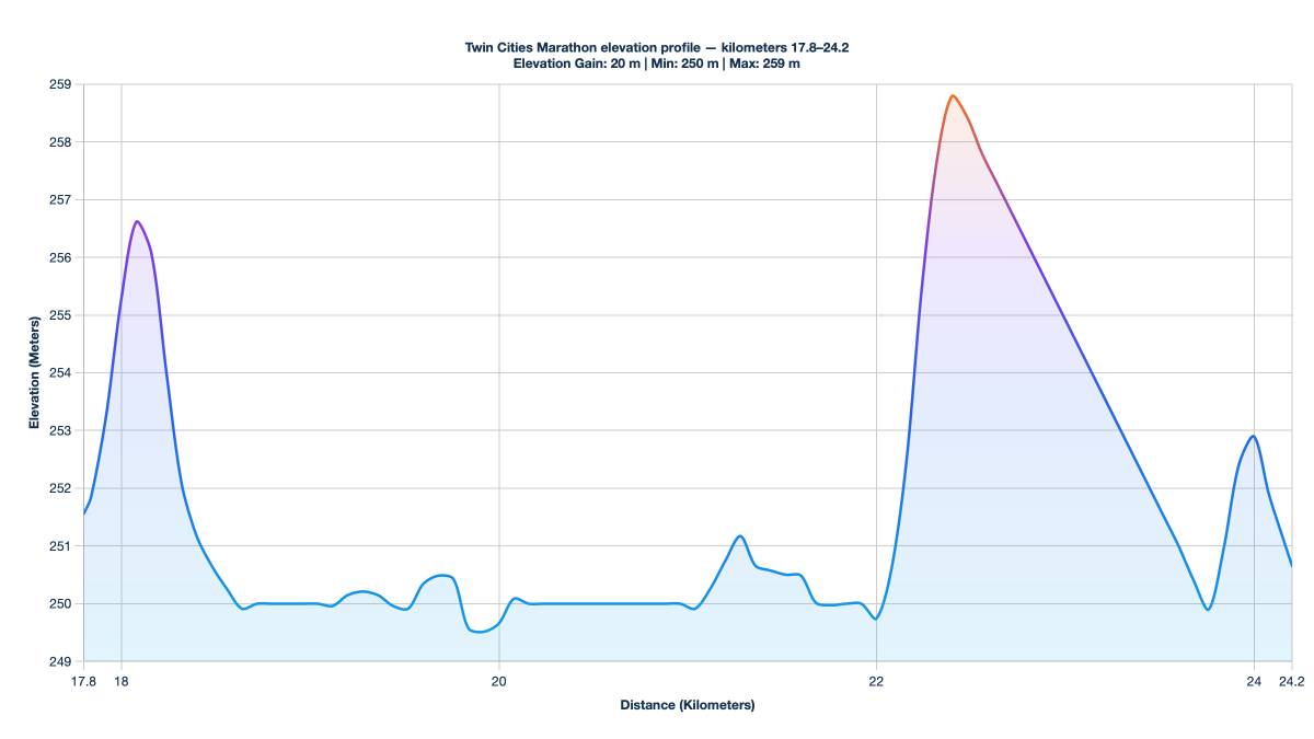 Twin Cities Marathon elevation profile — kilometers 17.8–24.2