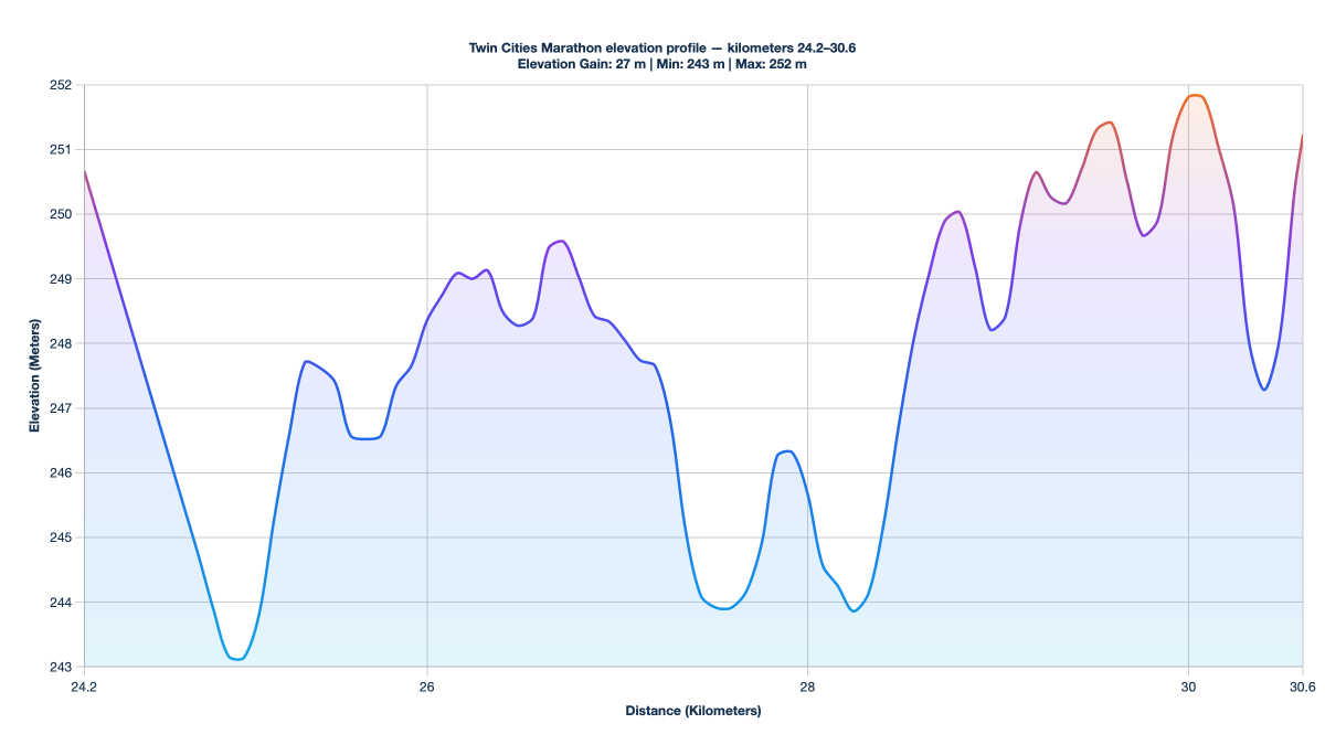 Twin Cities Marathon elevation profile — kilometers 24.2–30.6