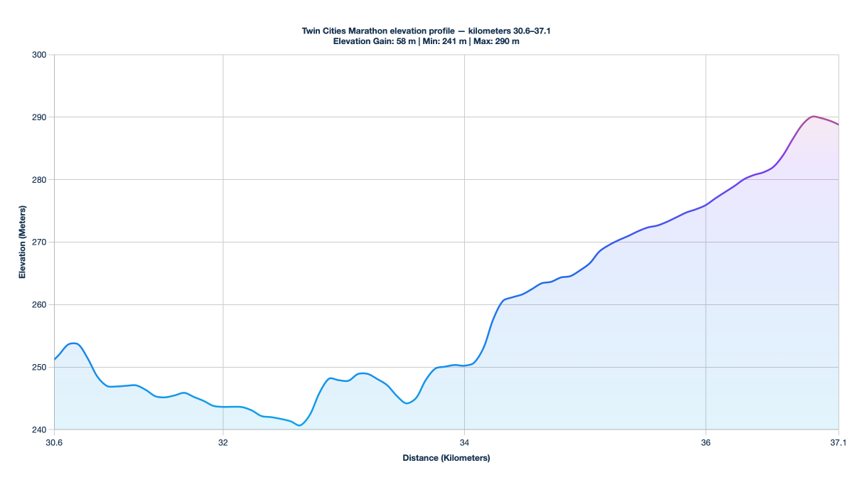 Twin Cities Marathon elevation profile — kilometers 30.6–37.1