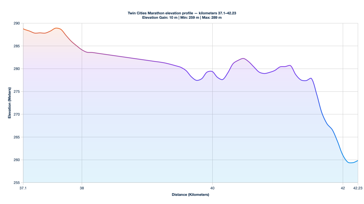 Twin Cities Marathon elevation profile — kilometers 37.1–42.23