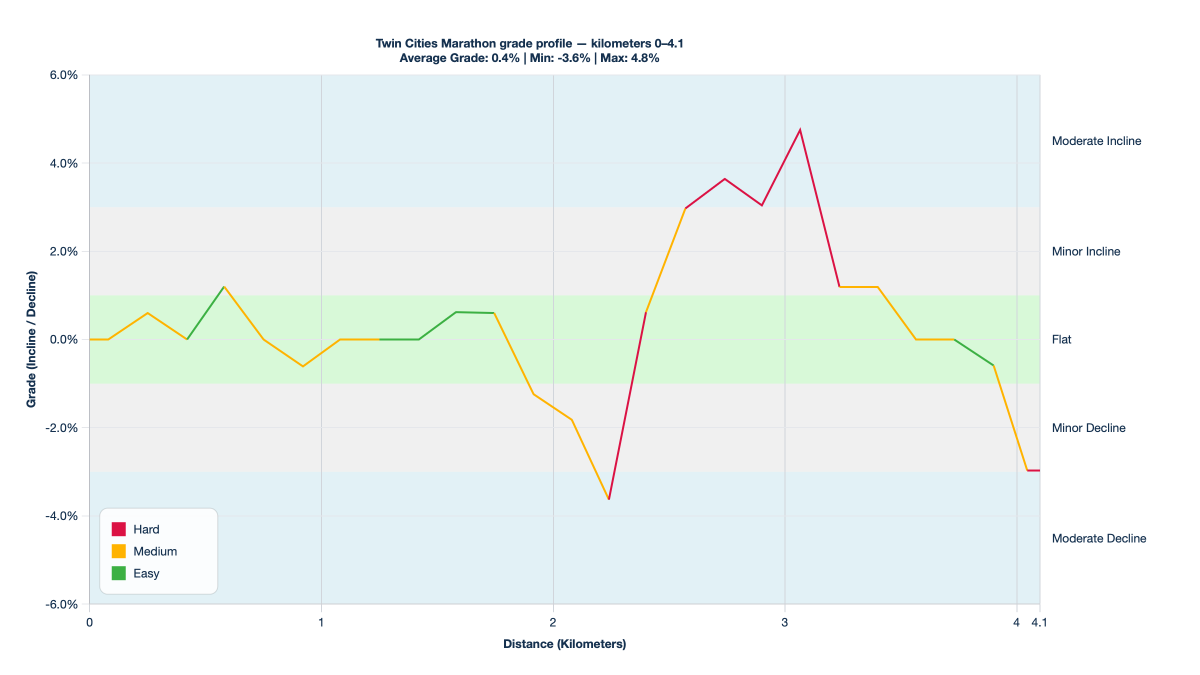 Twin Cities Marathon grade profile — kilometers 0–4.1