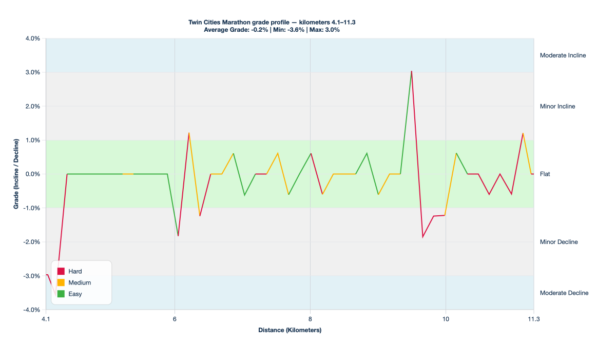 Twin Cities Marathon grade profile — kilometers 4.1–11.3