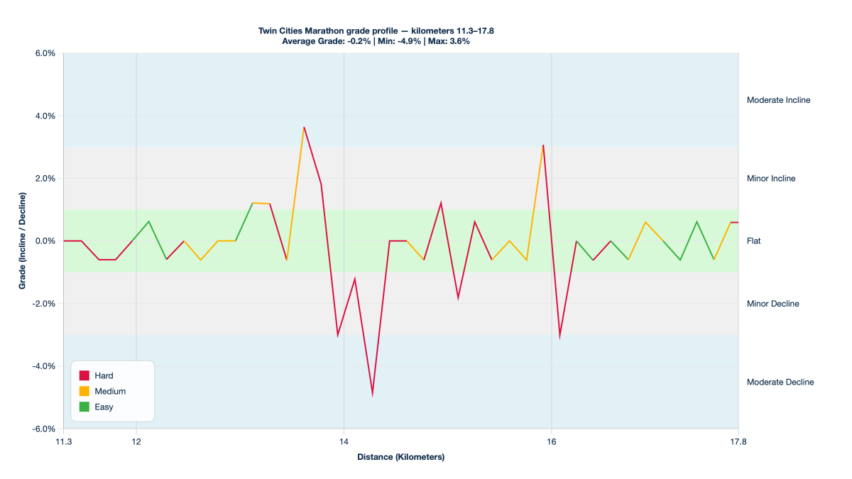 Twin Cities Marathon grade profile — kilometers 11.3–17.8