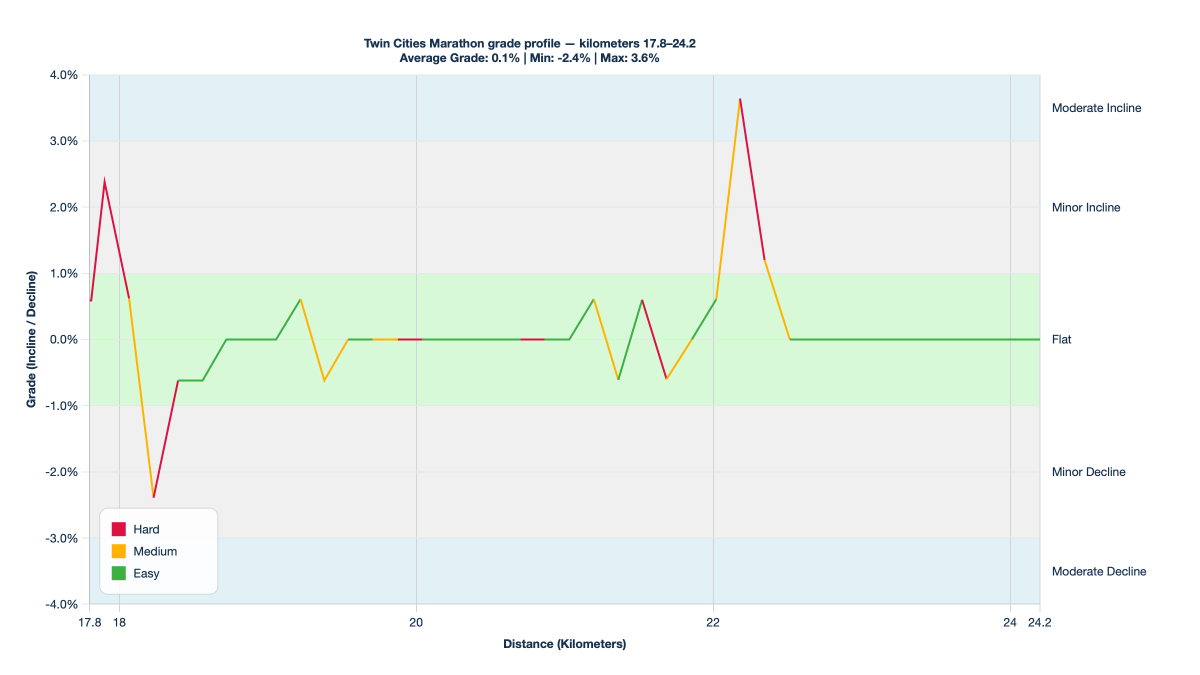 Twin Cities Marathon grade profile — kilometers 17.8–24.2