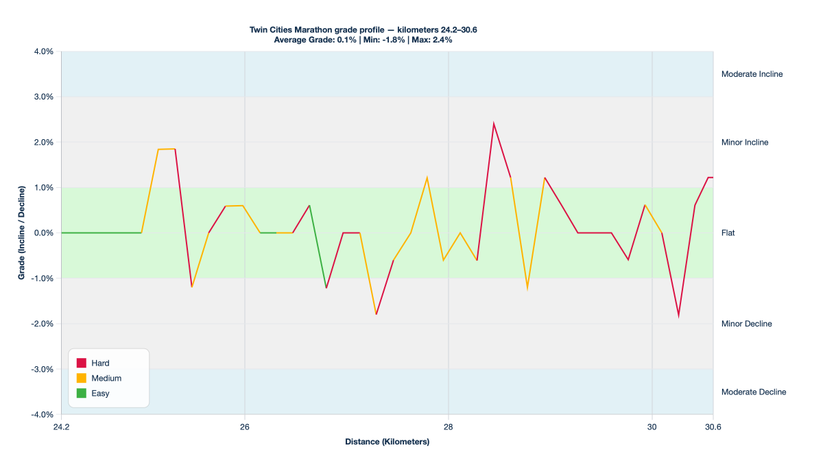 Twin Cities Marathon grade profile — kilometers 24.2–30.6