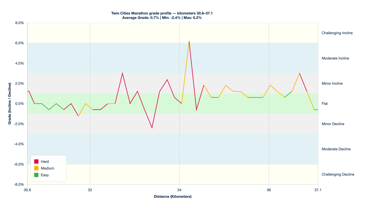 Twin Cities Marathon grade profile — kilometers 30.6–37.1