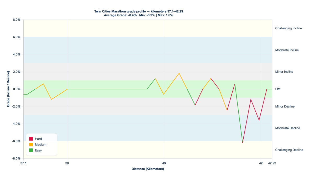 Twin Cities Marathon grade profile — kilometers 37.1–42.23