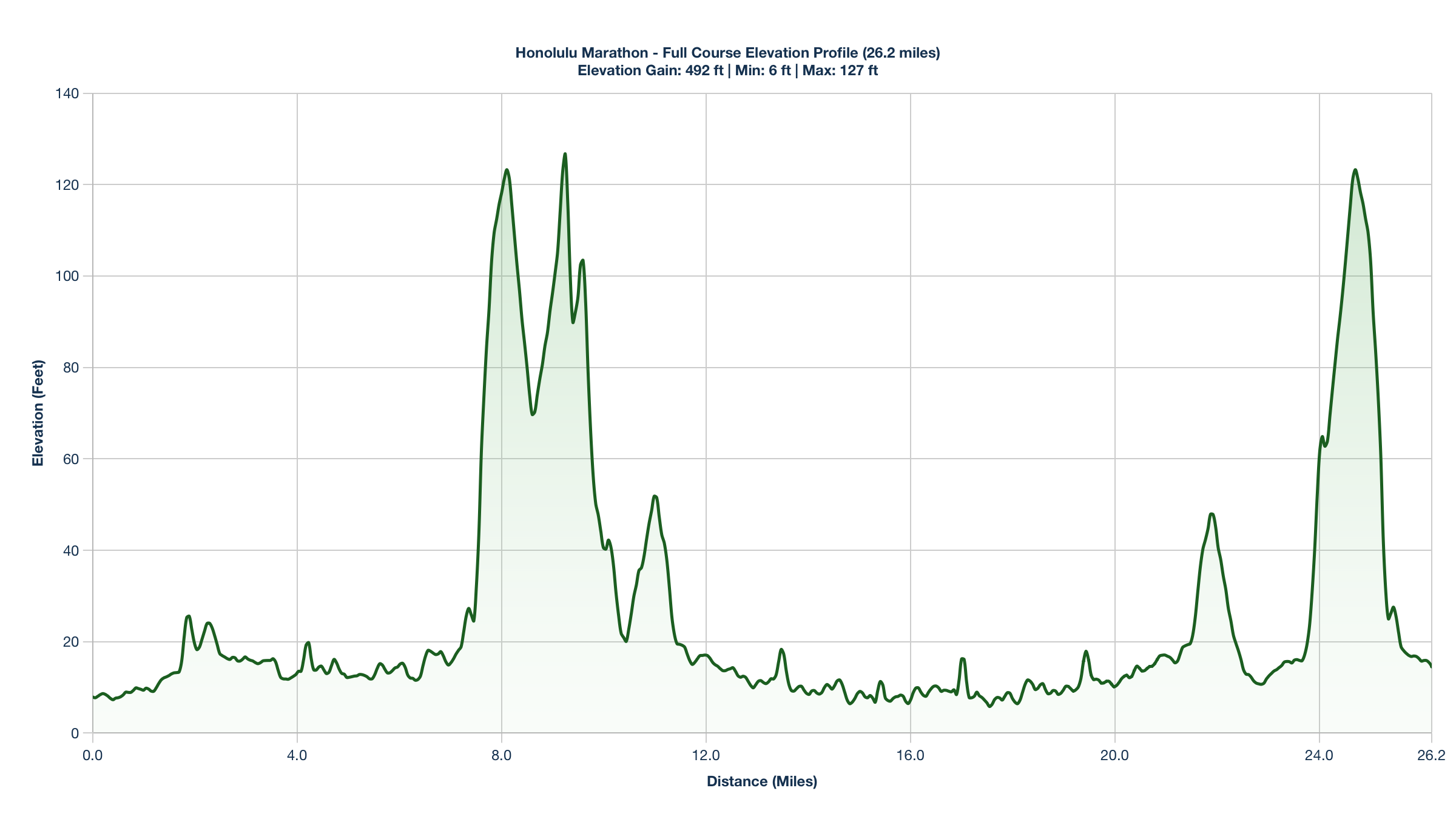The Honolulu Marathon Elevation Profile