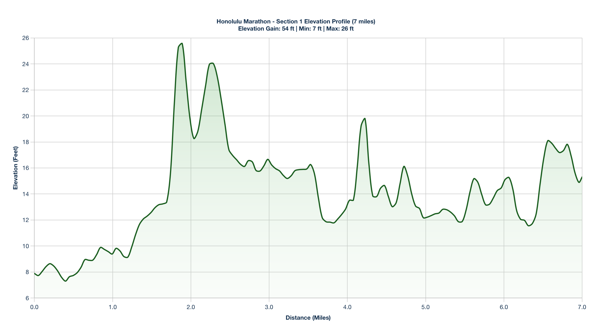 Elevation Profile for Miles 0-7 of the Honolulu Marathon