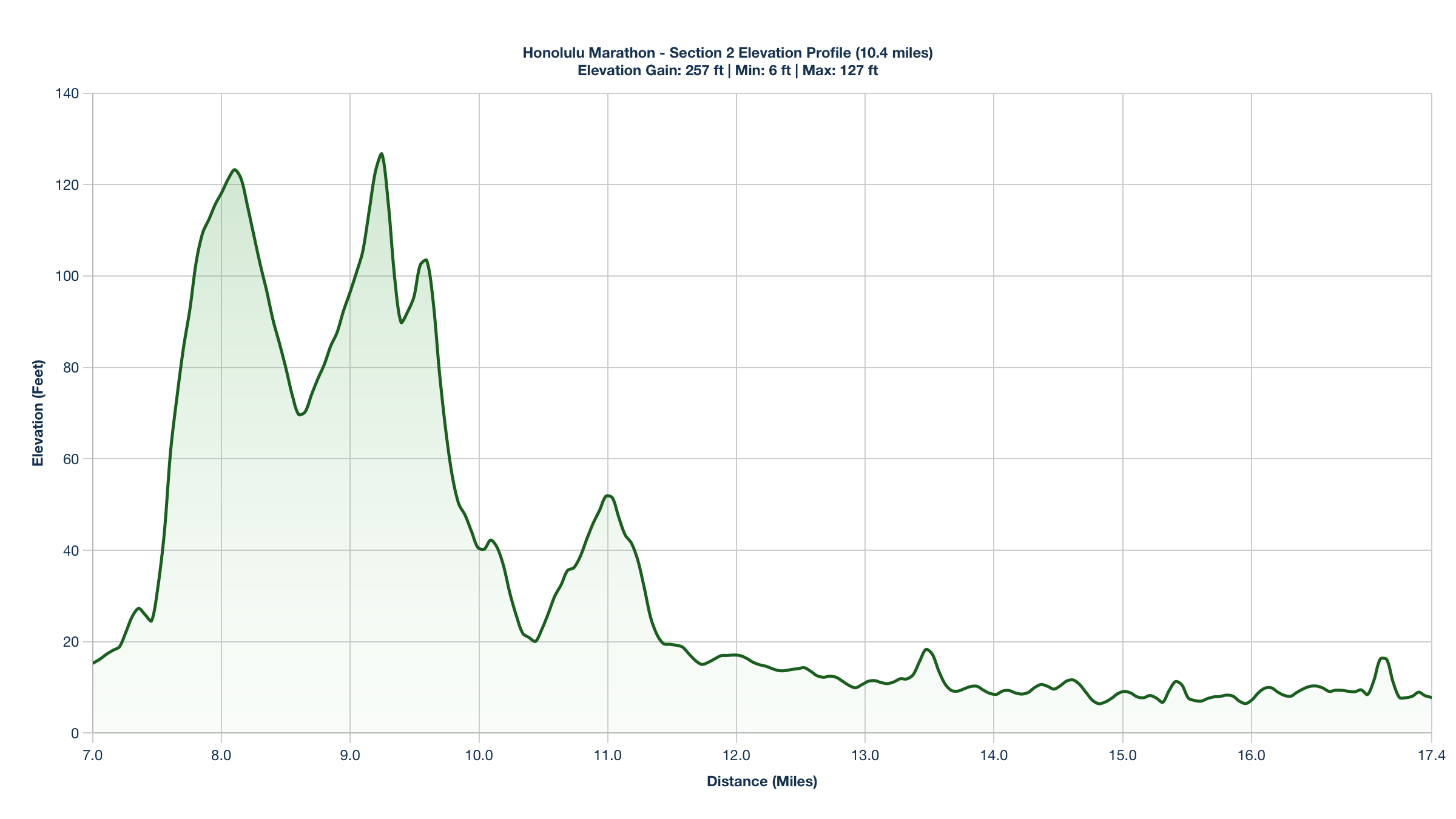 Elevation Profile for Miles 7-17.4 of the Honolulu Marathon