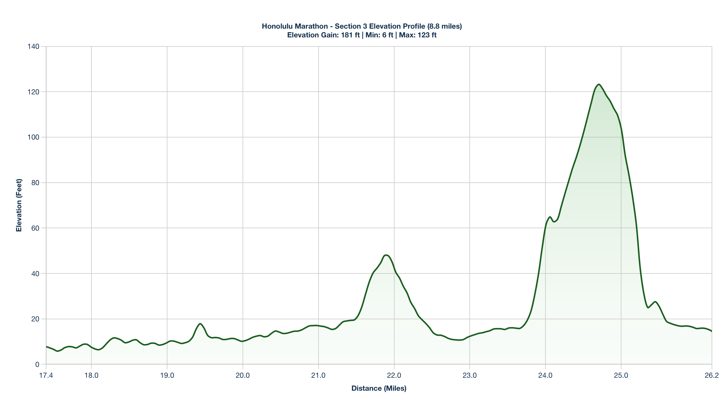 Elevation Profile for Miles 17.4-26.2 of the Honolulu Marathon