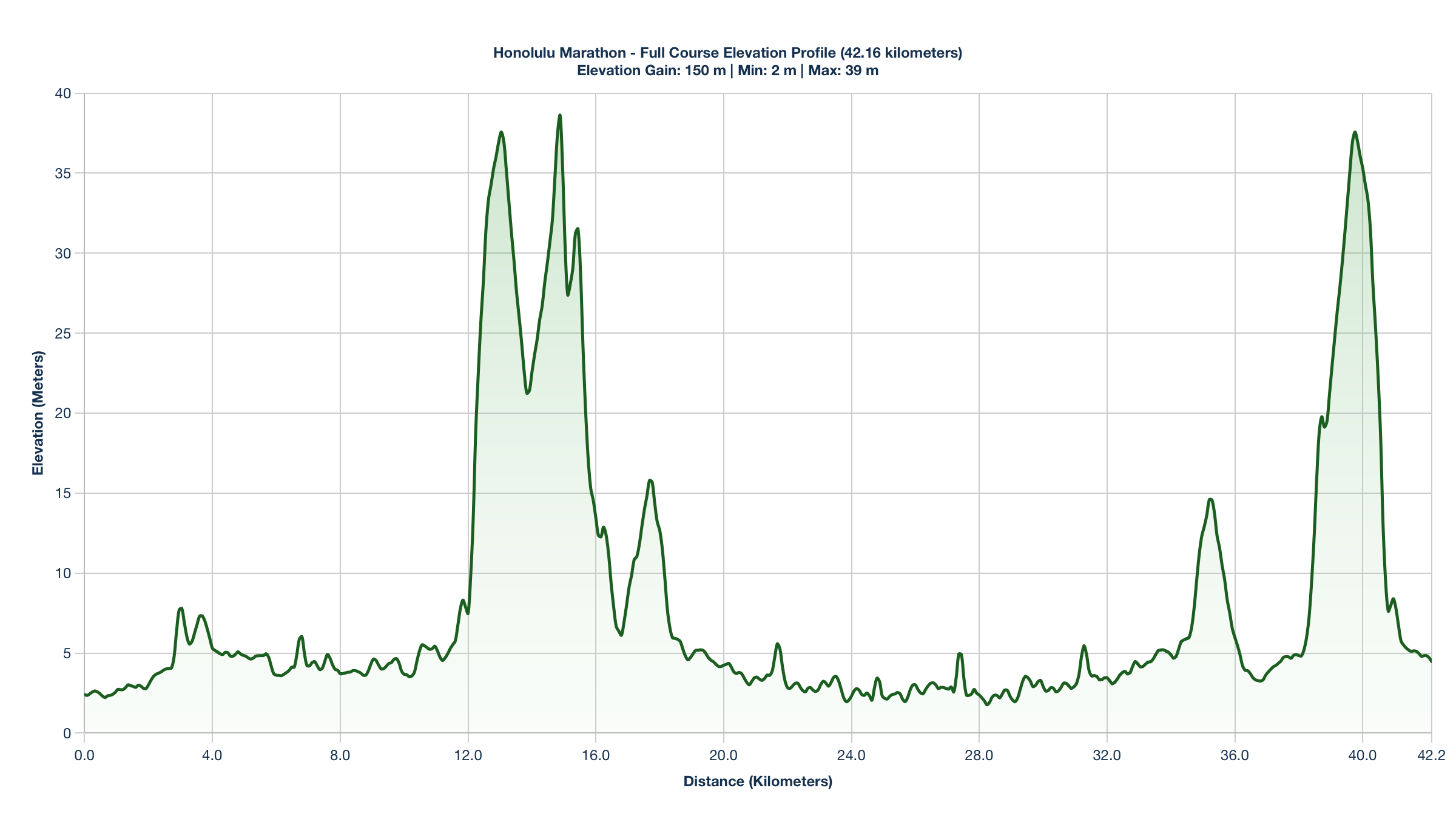 The Honolulu Marathon Elevation Profile