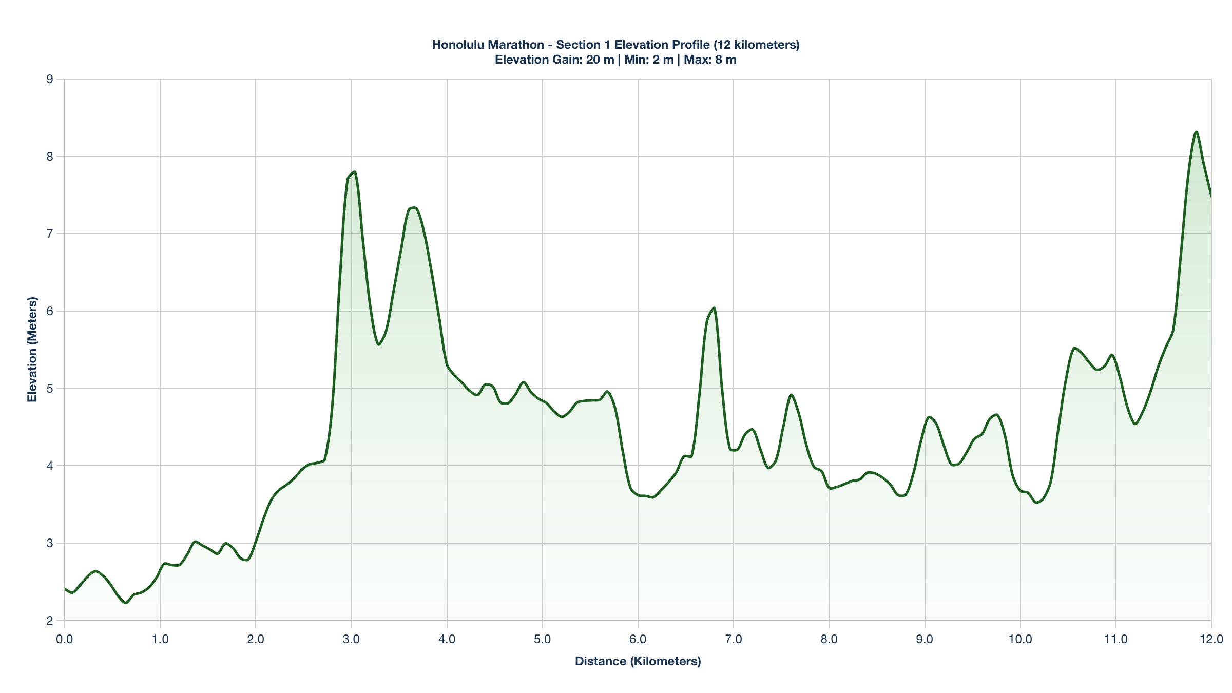 Elevation Profile for KM 0-12 of the Honolulu Marathon