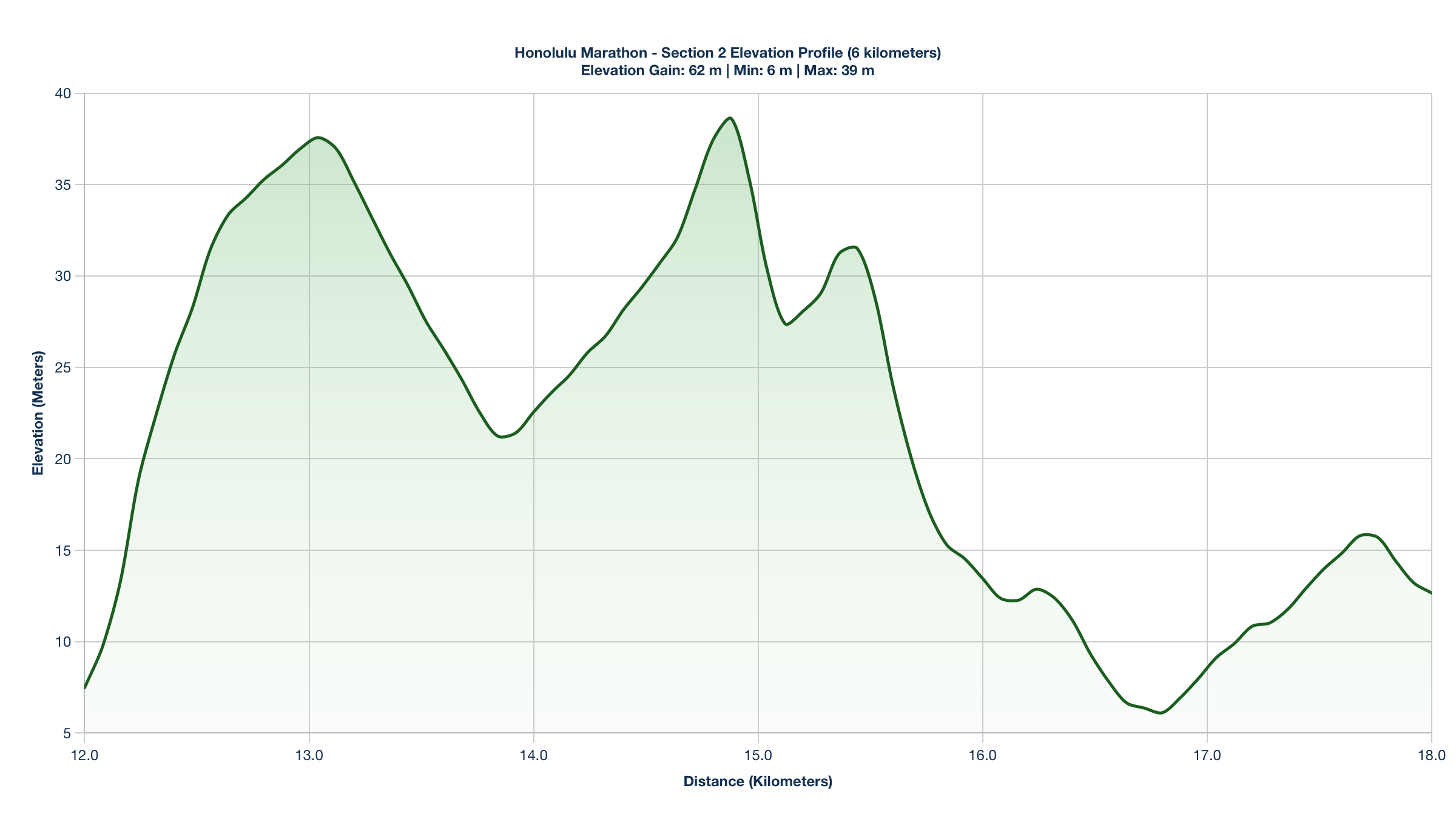 Elevation Profile for KM 12-18 of the Honolulu Marathon