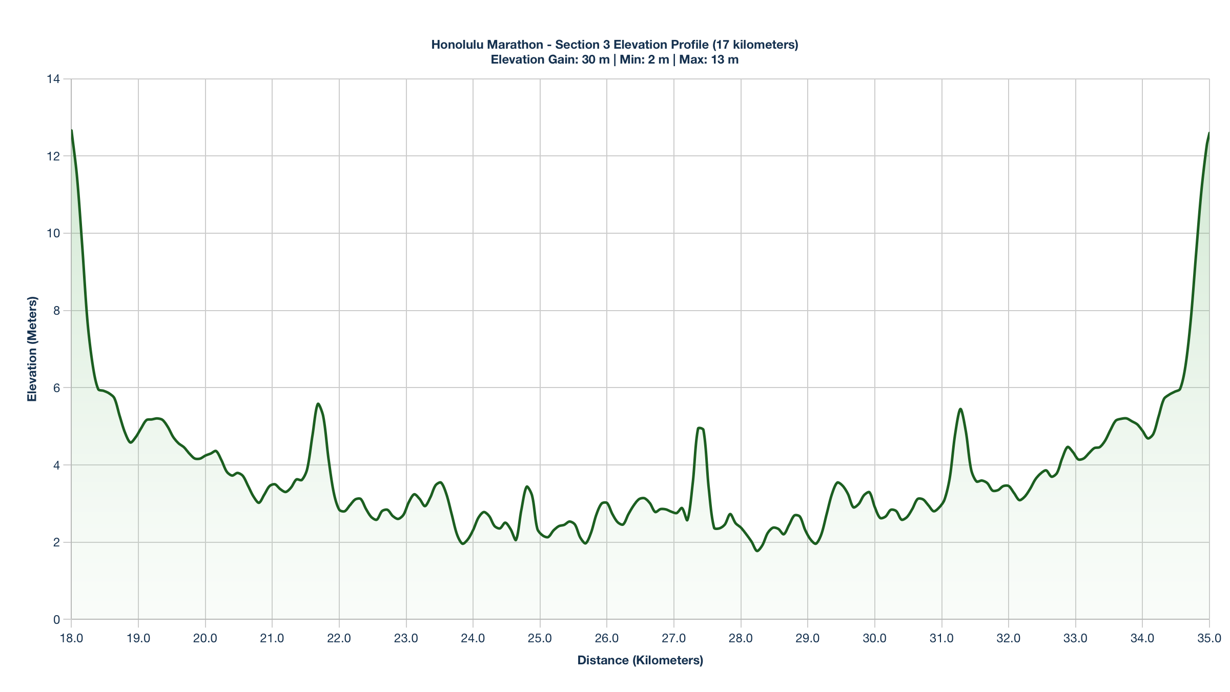 Elevation Profile for KM 18-35 of the Honolulu Marathon