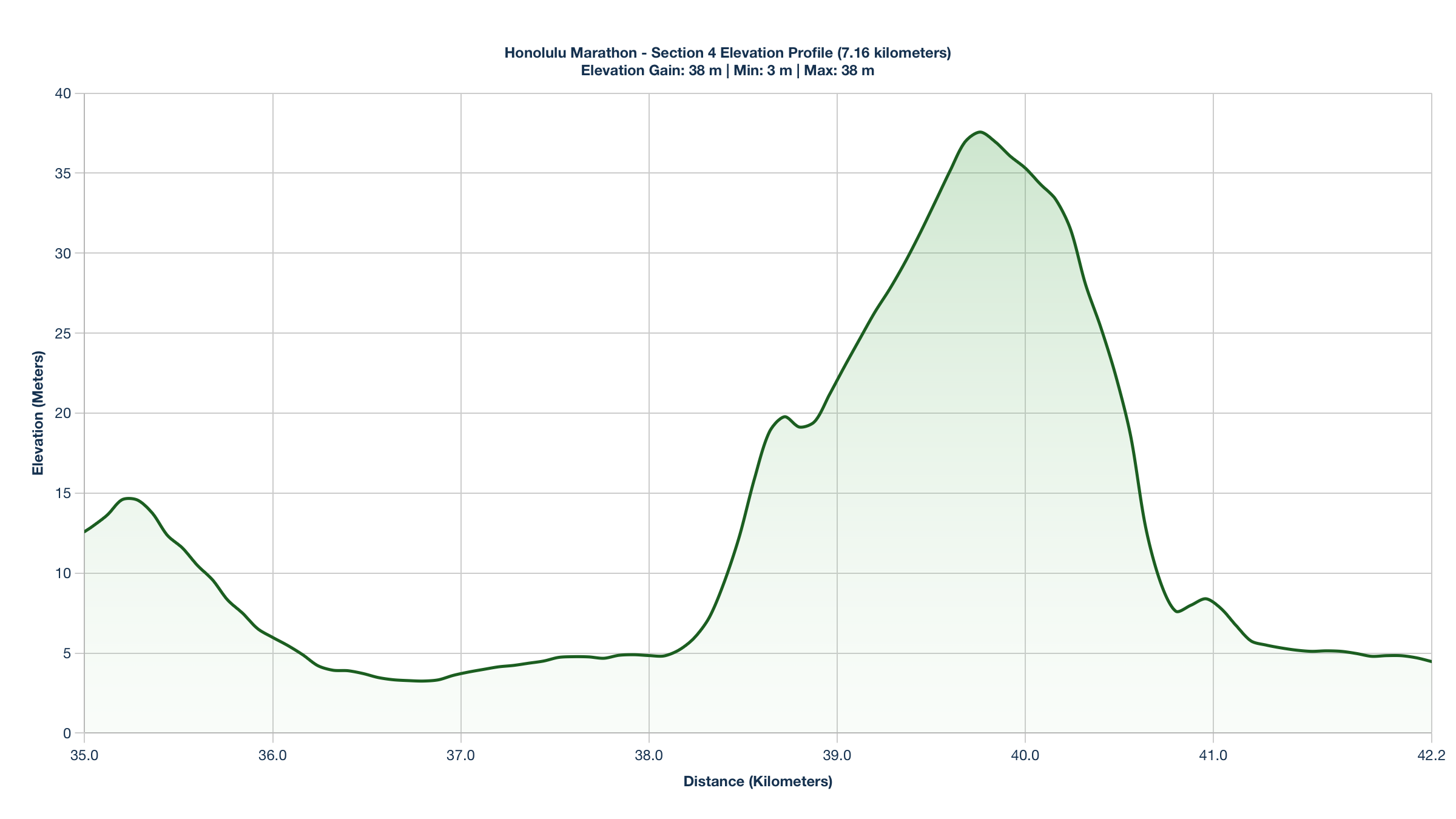 Elevation Profile for KM 35-42.16 of the Honolulu Marathon