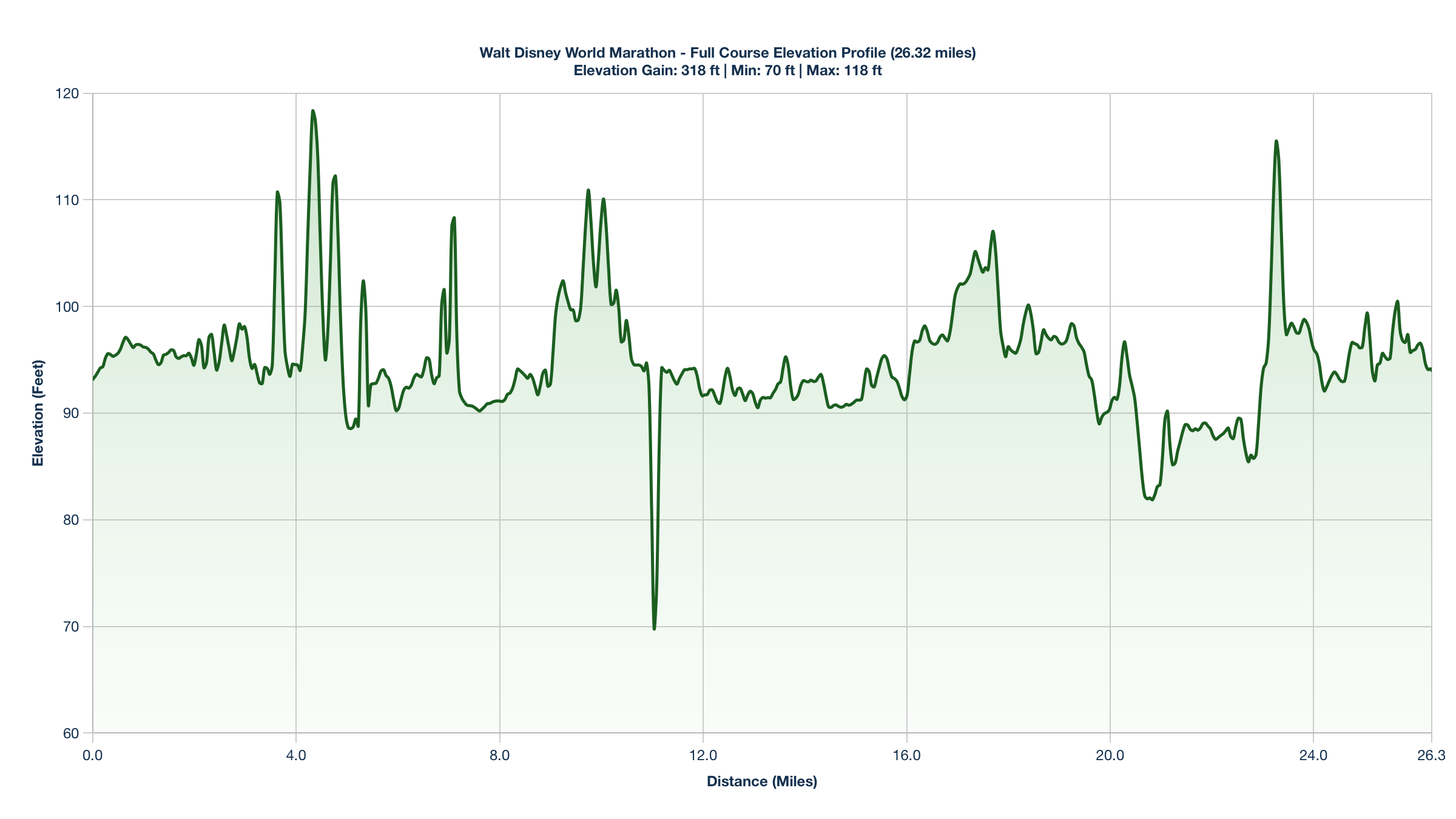 The Walt Disney World Marathon Elevation Profile