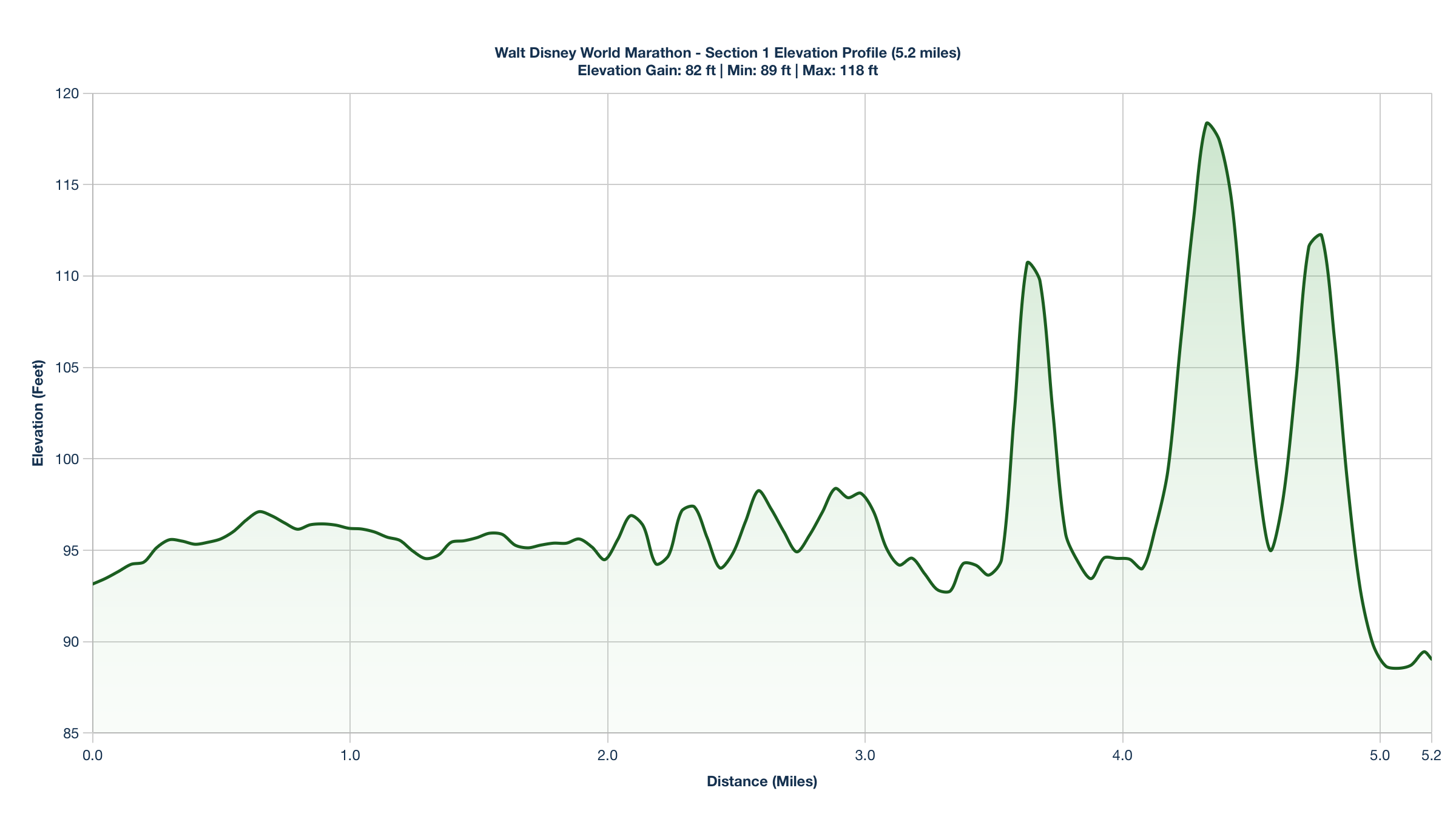 Elevation Profile for Miles 0-5.2 of the Walt Disney World Marathon