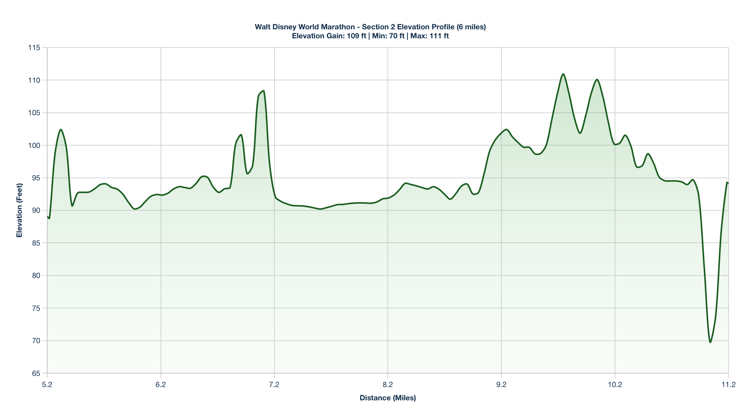 Elevation Profile for Miles 5.2-11.2 of the Walt Disney World Marathon