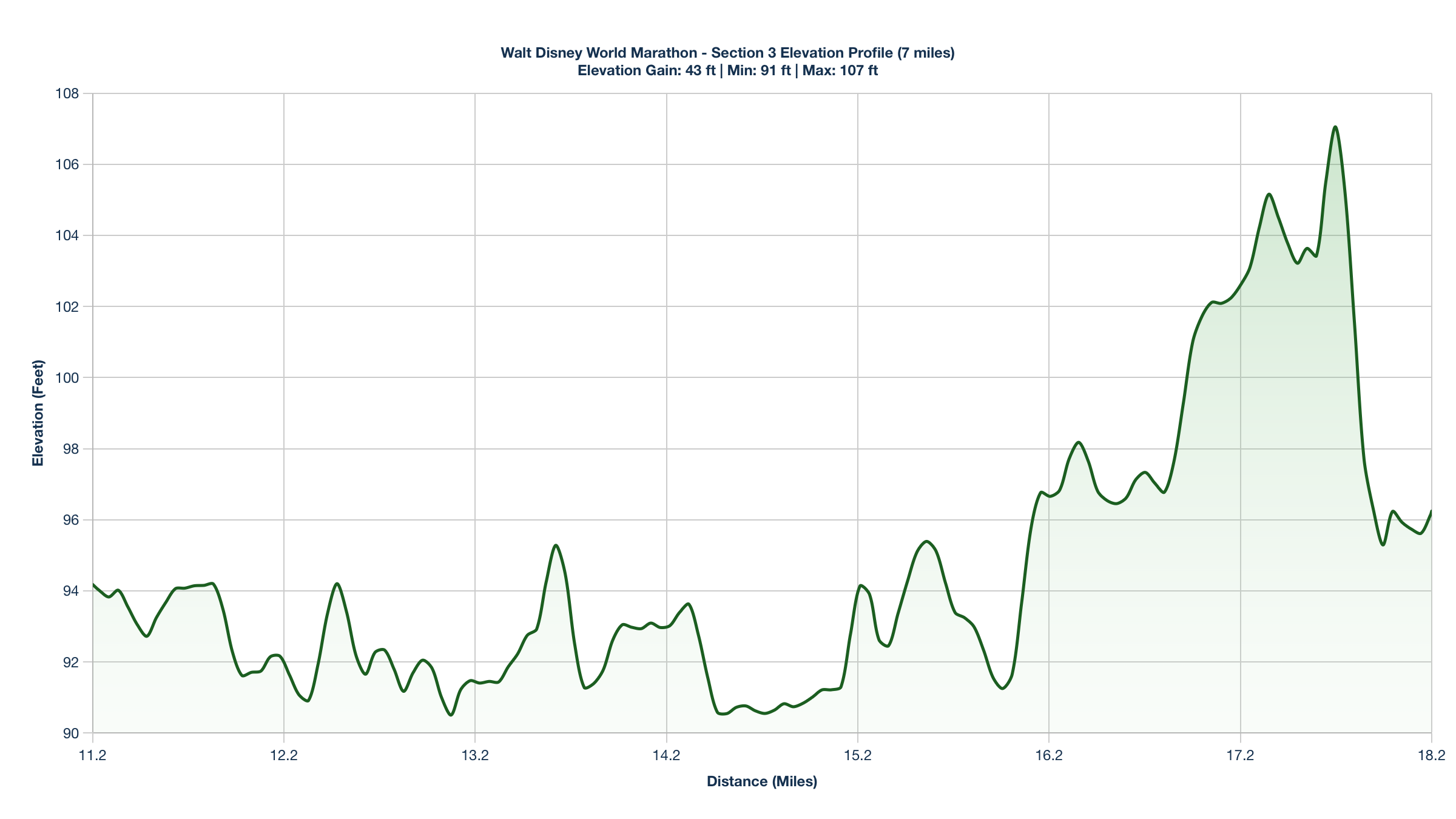 Elevation Profile for Miles 11.2-18.2 of the Walt Disney World Marathon