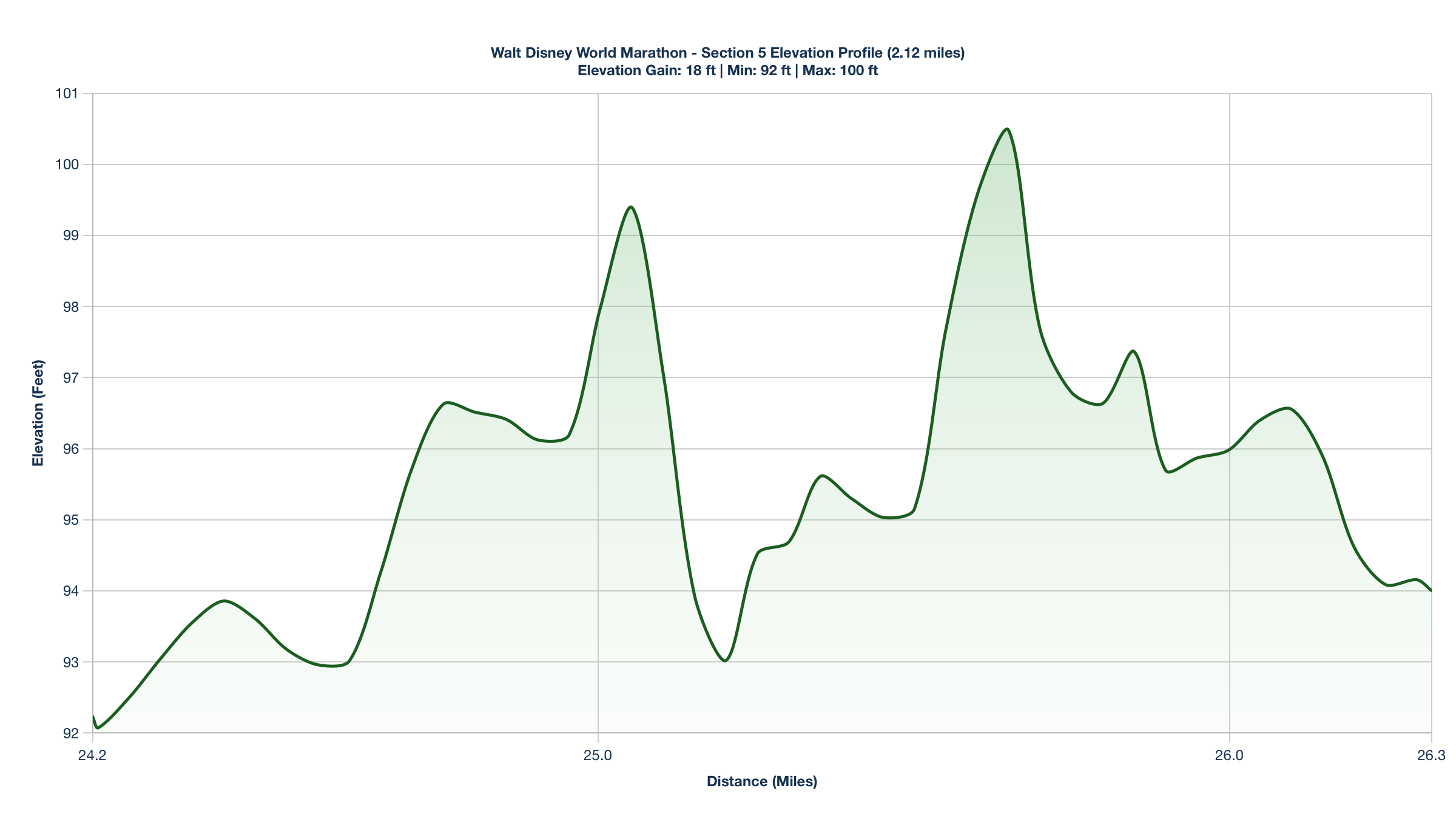 Elevation Profile for Miles 24.2-26.32 of the Walt Disney World Marathon