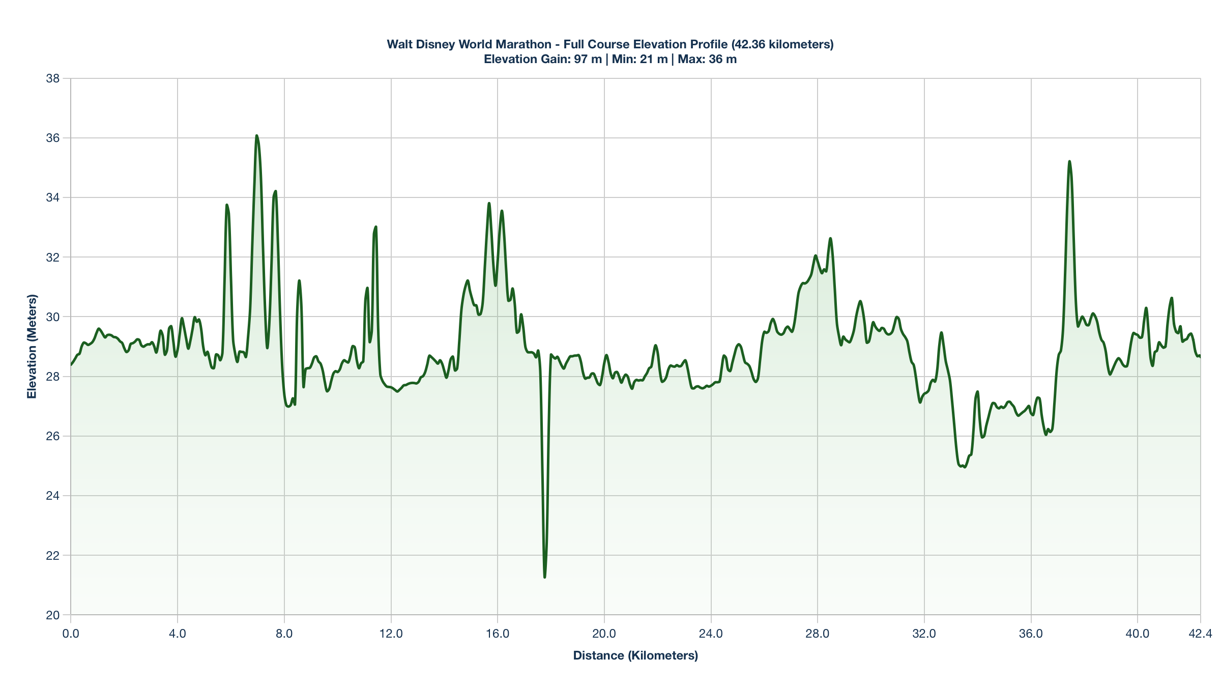 The Walt Disney World Marathon Elevation Profile