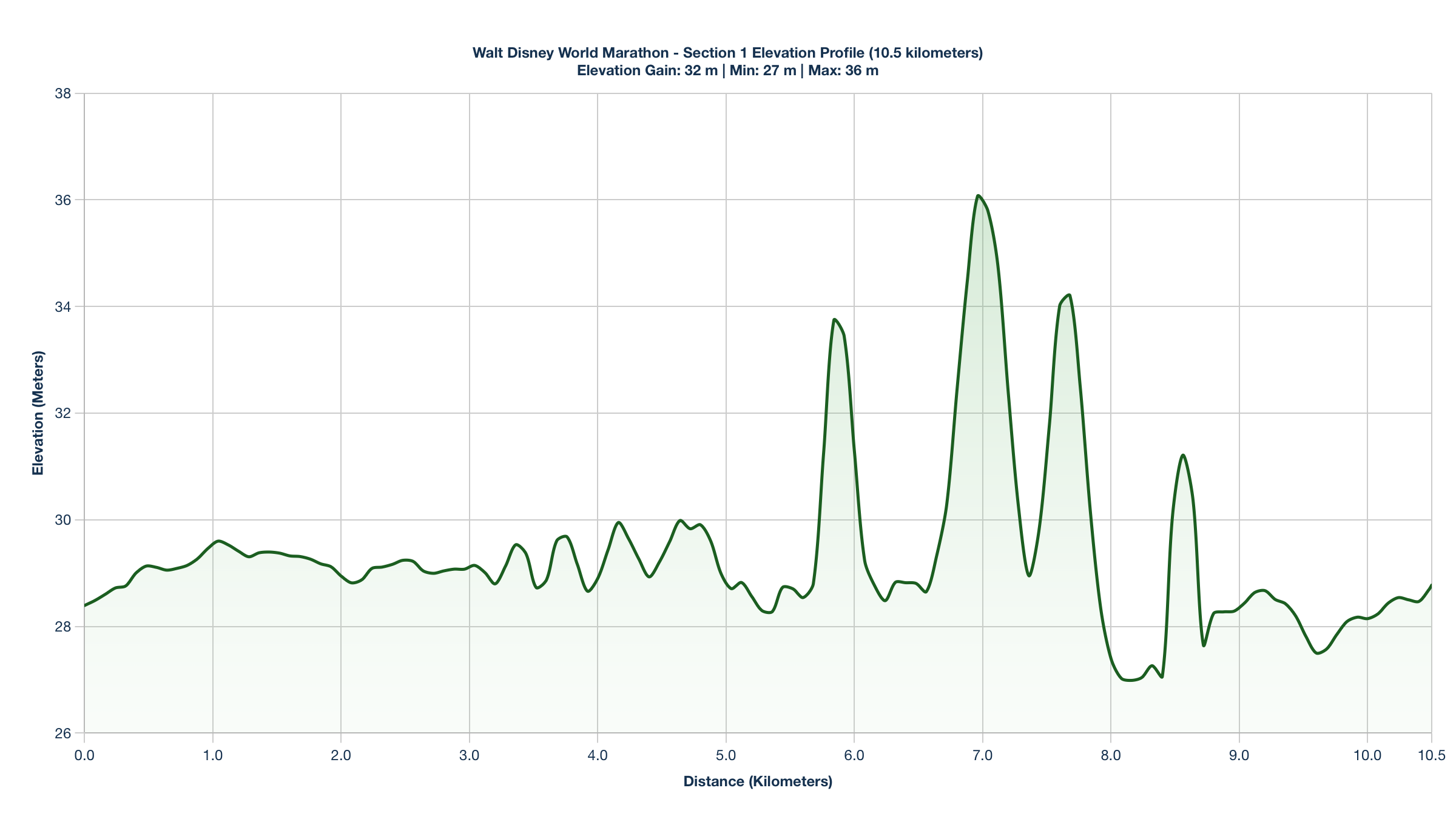 Elevation Profile for KM 0-10.5 of the Walt Disney World Marathon