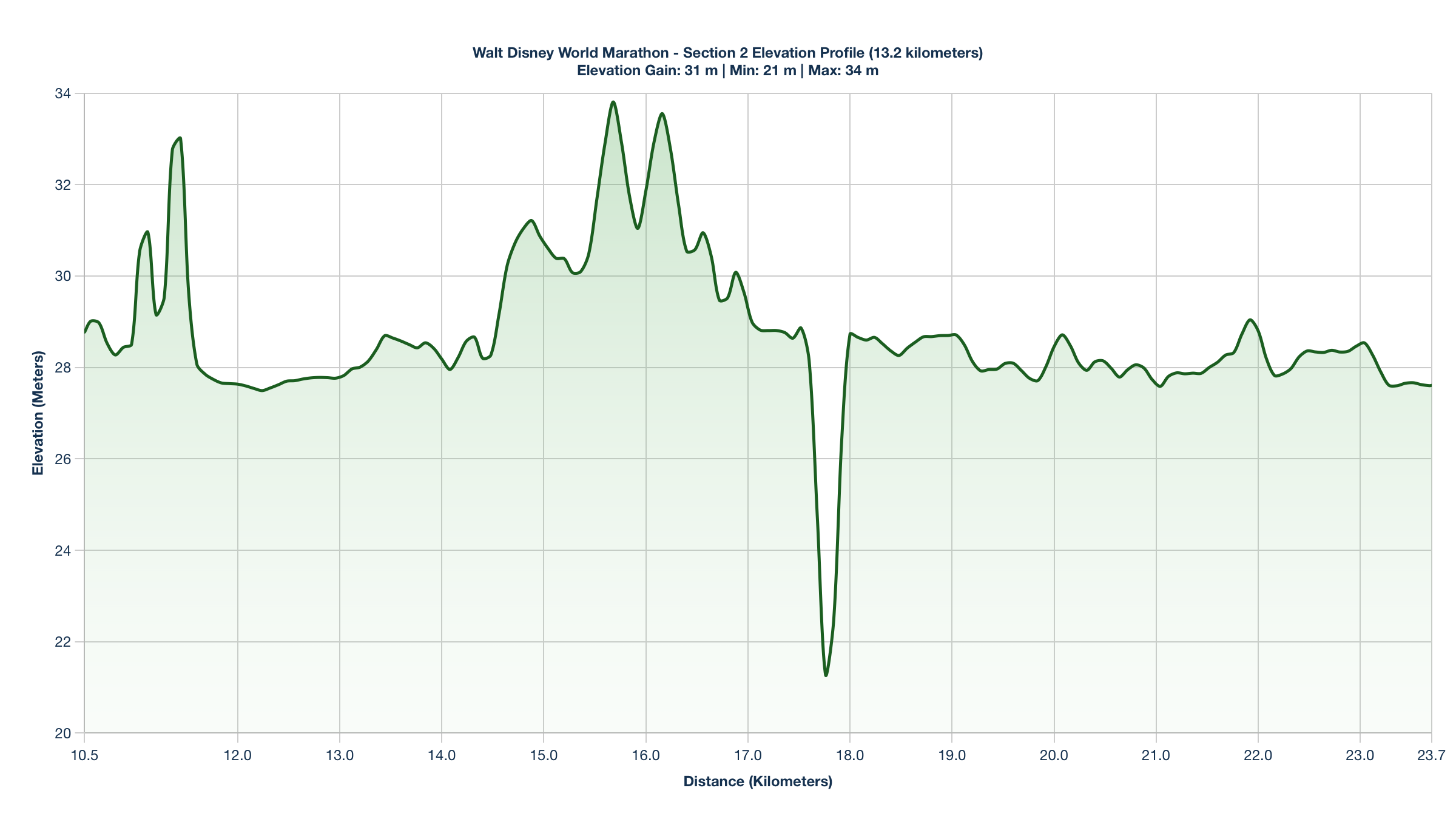Elevation Profile for KM 10.5-23.7 of the Walt Disney World Marathon
