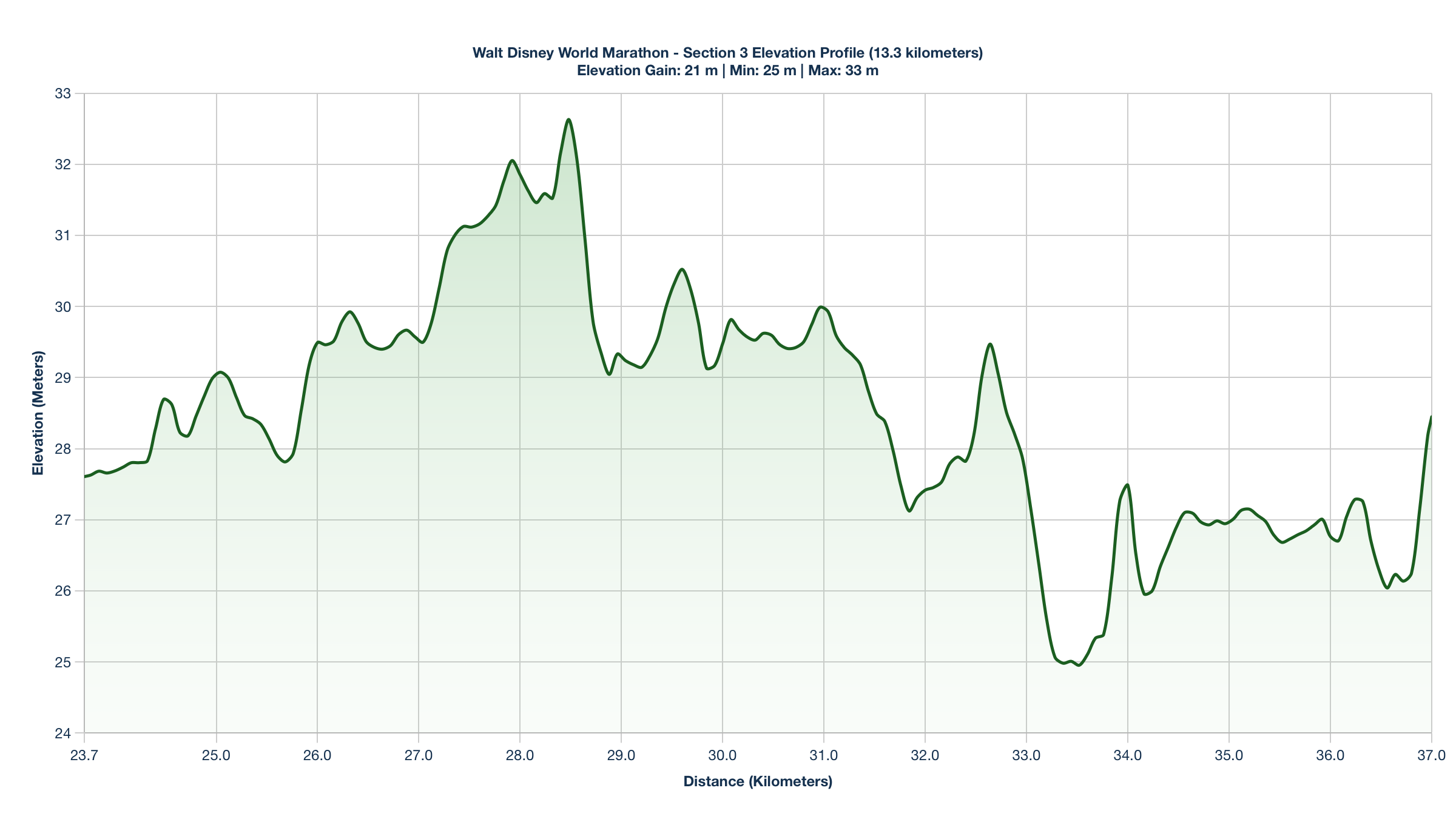 Elevation Profile for KM 23.7-37 of the Walt Disney World Marathon