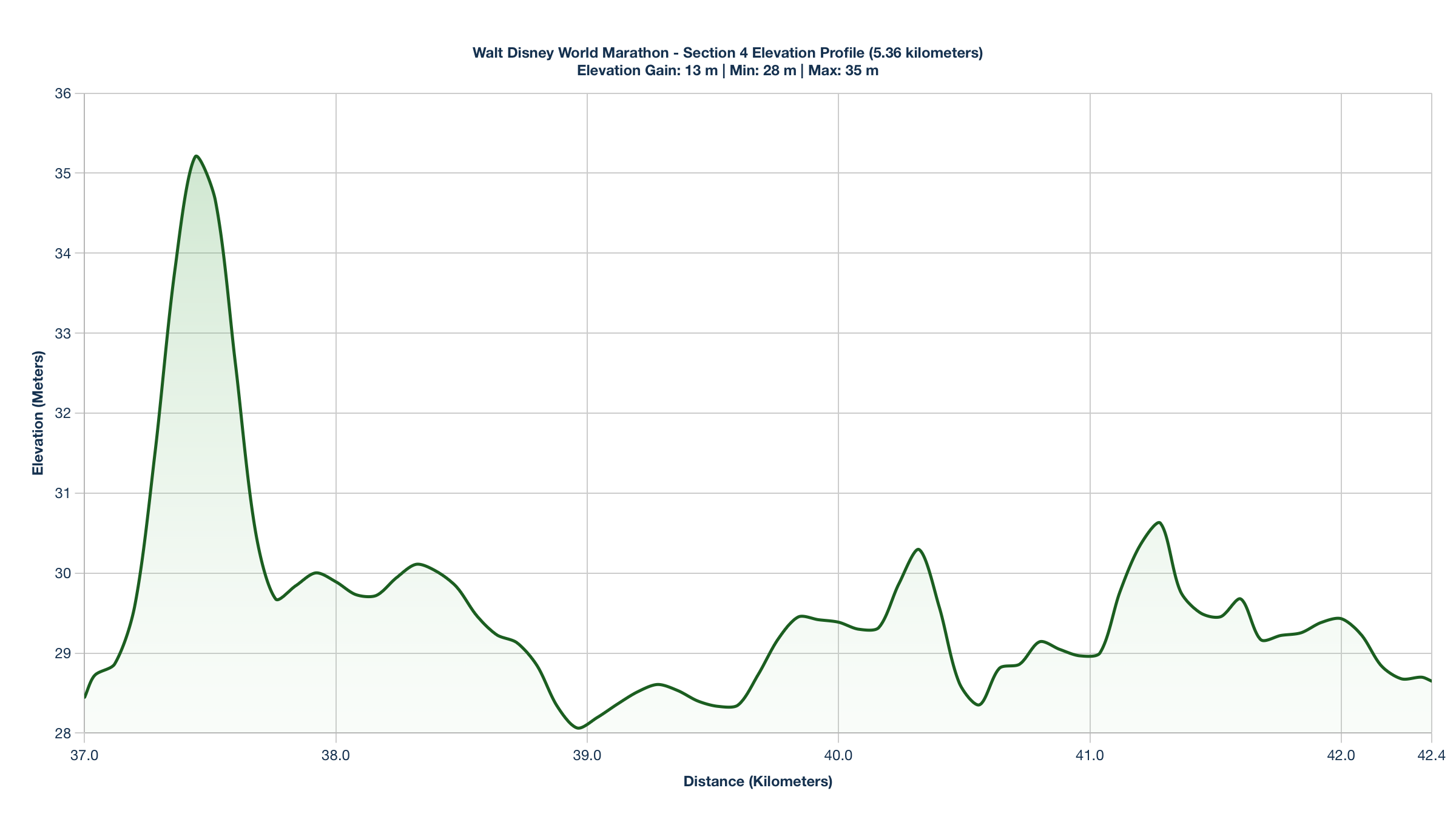 Elevation Profile for KM 37-42.36 of the Walt Disney World Marathon