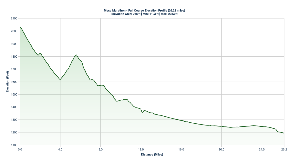 The Mesa Marathon Elevation Profile