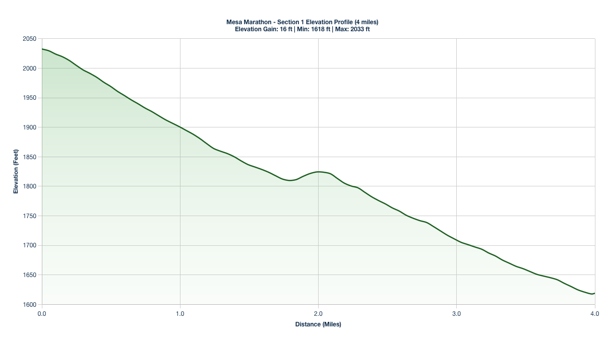 Elevation Profile for Miles 0-4 of the Mesa Marathon