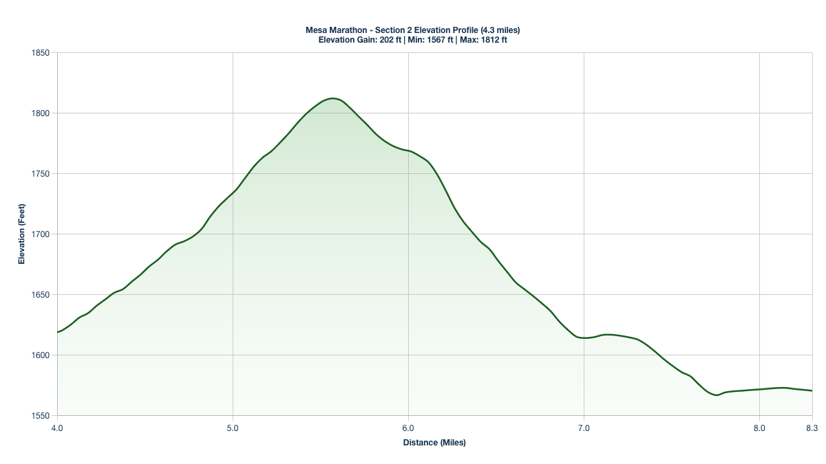 Elevation Profile for Miles 4-8.3 of the Mesa Marathon