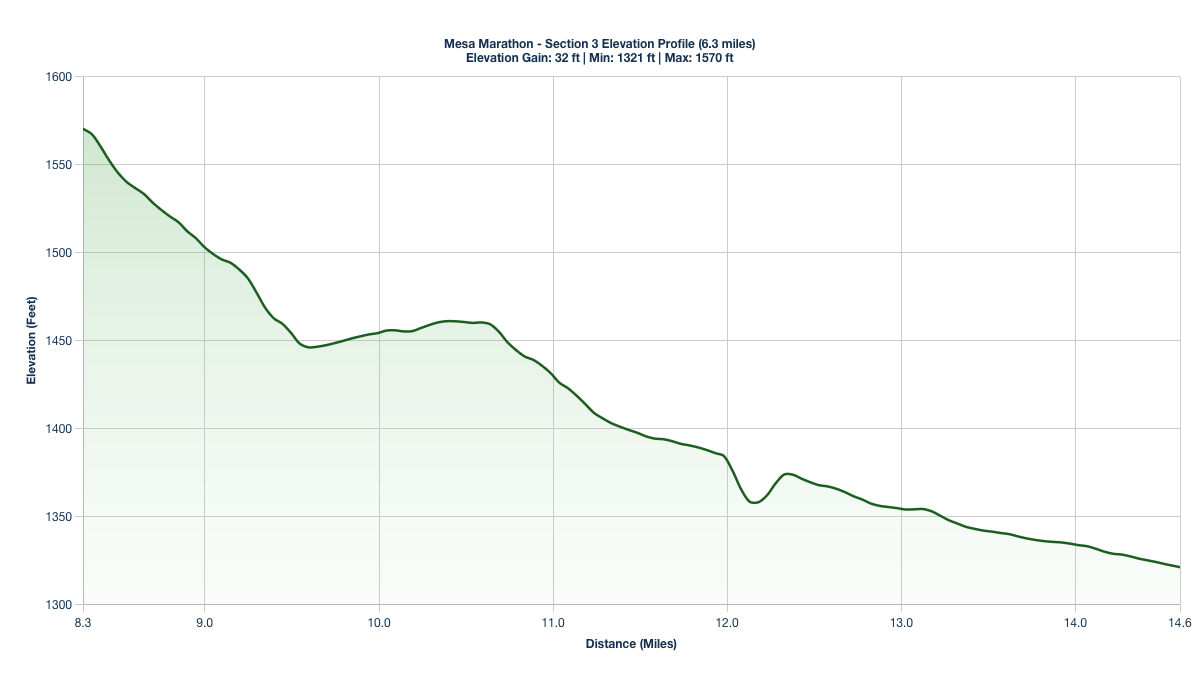 Elevation Profile for Miles 8.3-14.6 of the Mesa Marathon